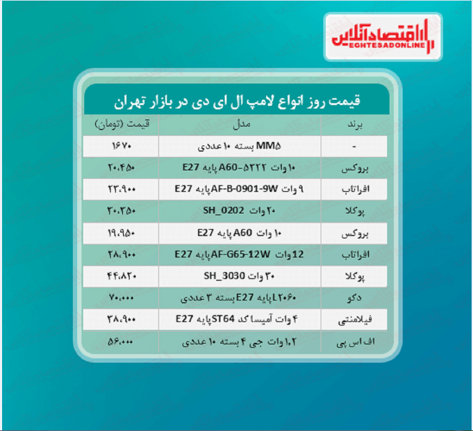 قیمت جدید لامپ ال ای دی (خرداد ۱۴۰۰)