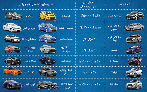 عیار دلاری ۷ خودروی ایرانی