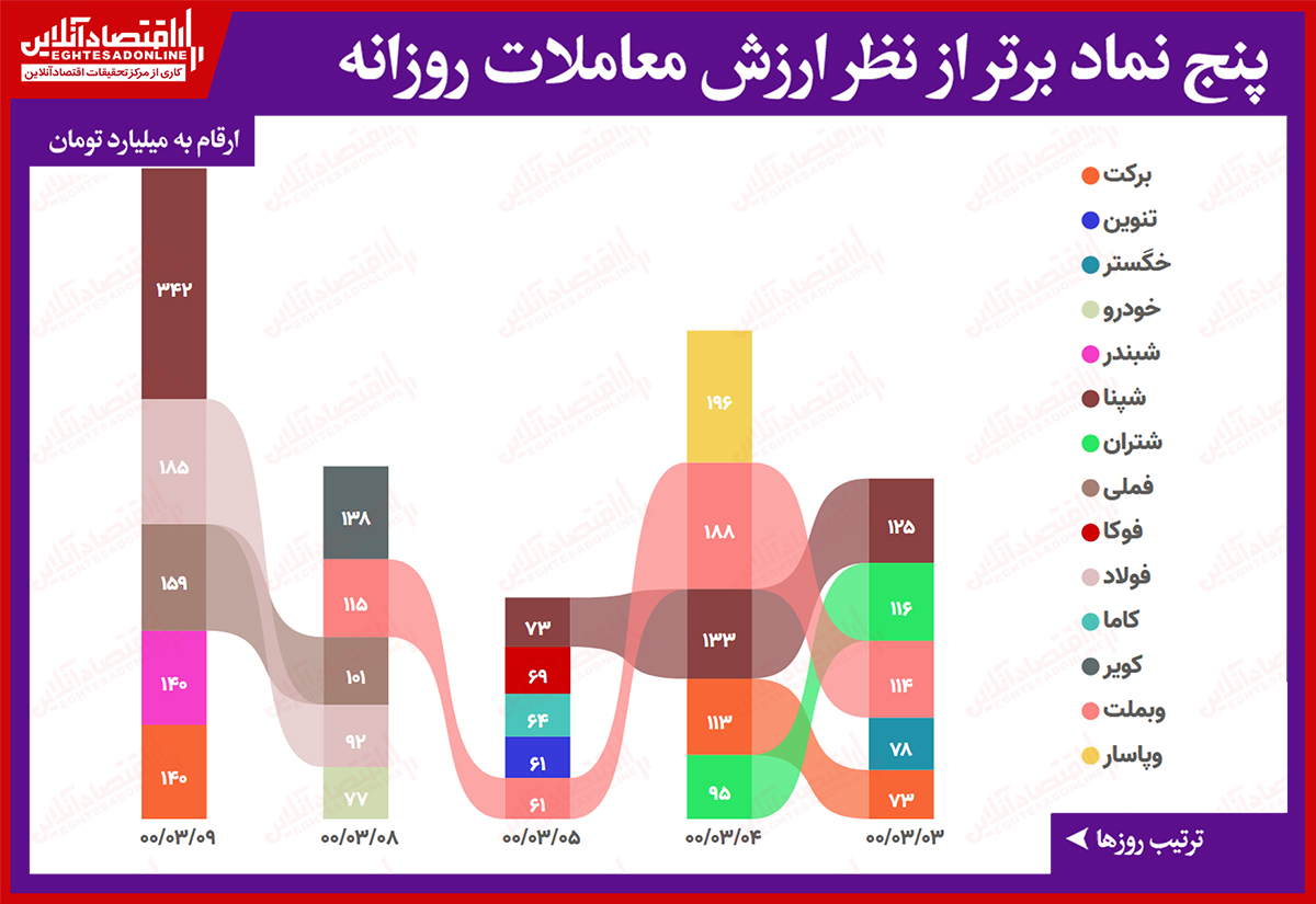 بیشترین ارزش معاملات سهام (۹ خرداد) / بازار دوباره جان گرفته است