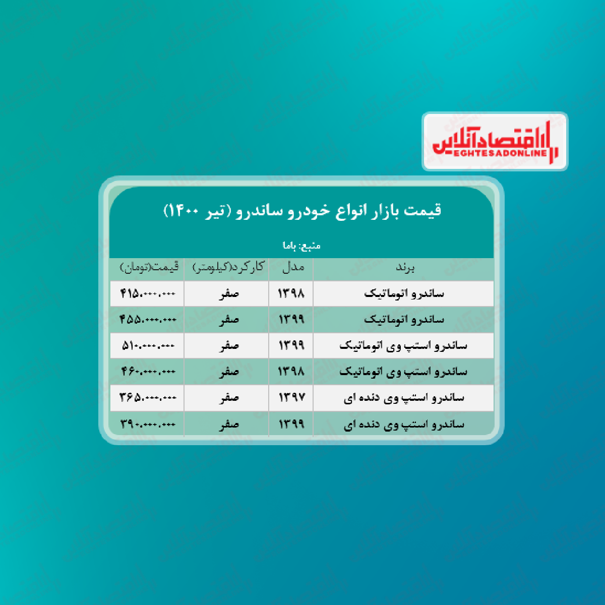 قیمت ساندرو امروز ۱۴۰۰/۴/۱