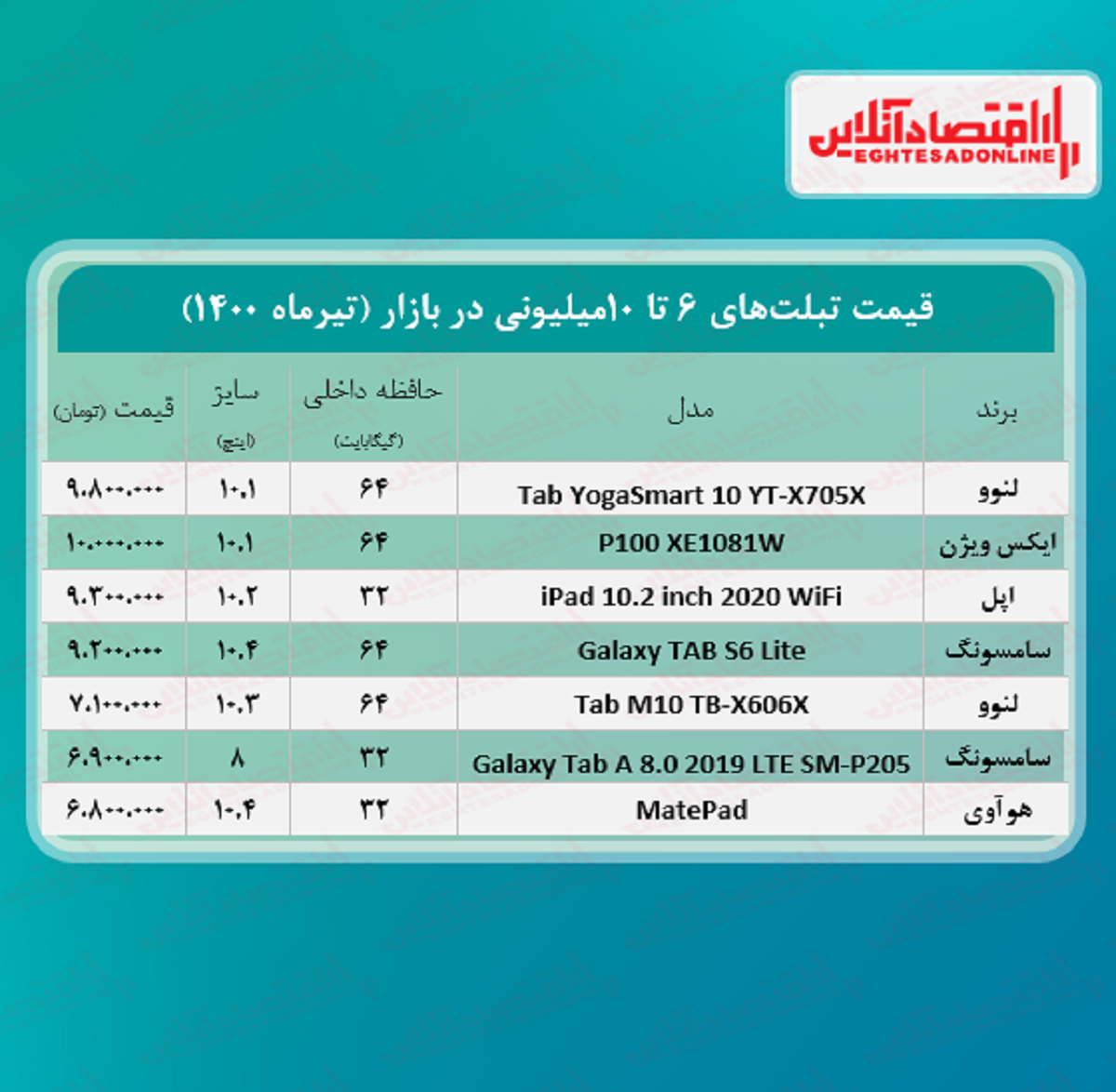 با ۱۰میلیون چه تبلتی می‌ توان خرید؟ + جدول