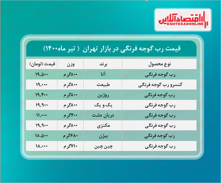 قیمت انواع رب گوجه فرنگی در بازار + جدول