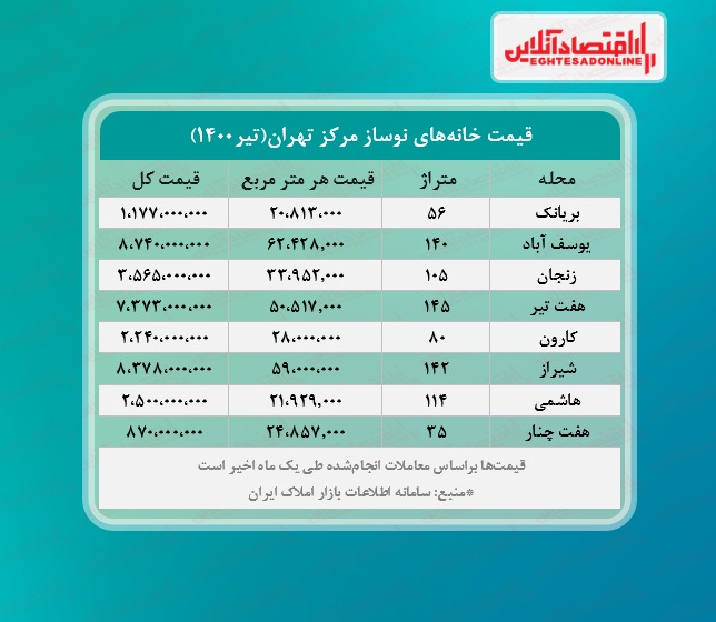 یک خانه نوساز در قلب تهران چند؟