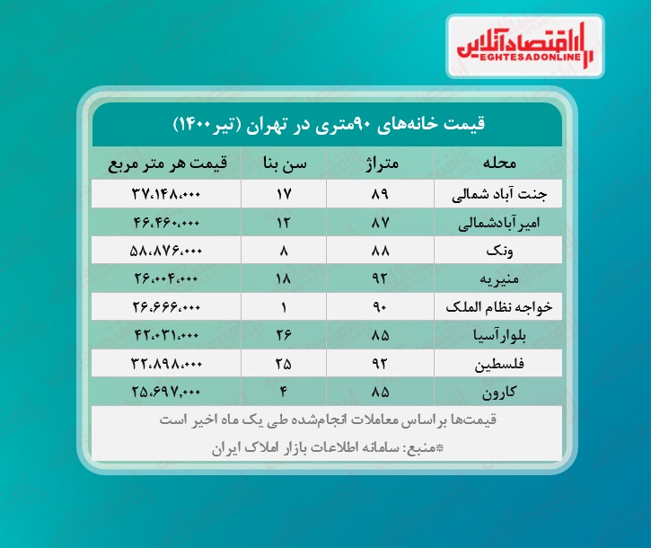 یک خانه ۹۰ متری در تهران چند؟