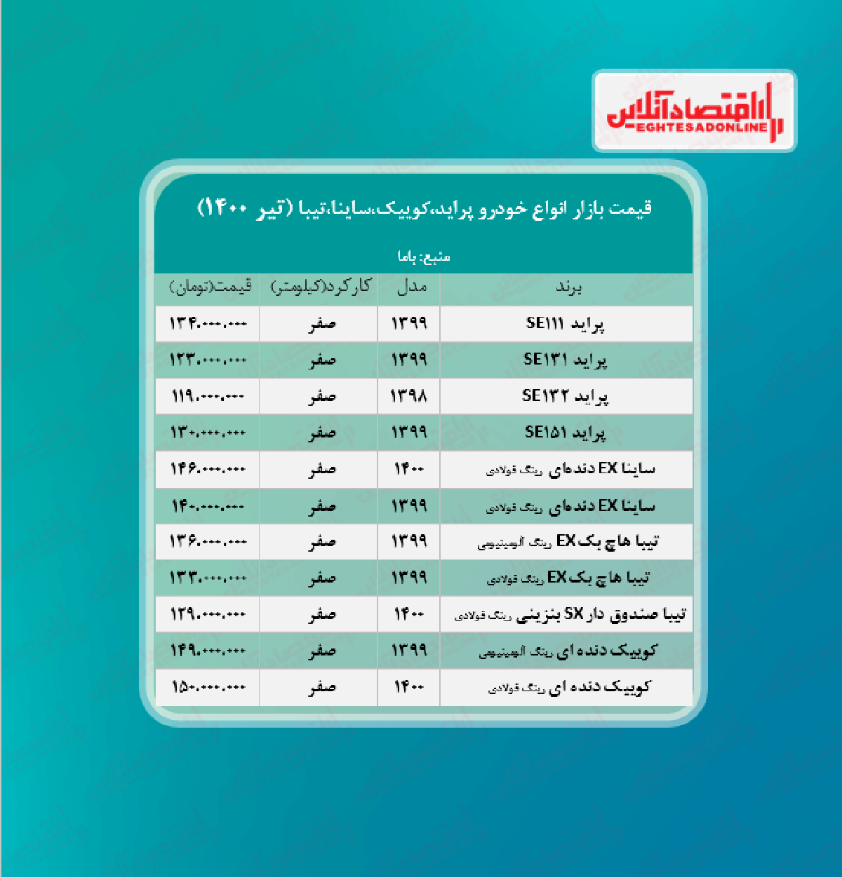 پراید ۱۳۴میلیون شد/قیمت جدید ساینا، کوییک و تیبا در بازار + جدول