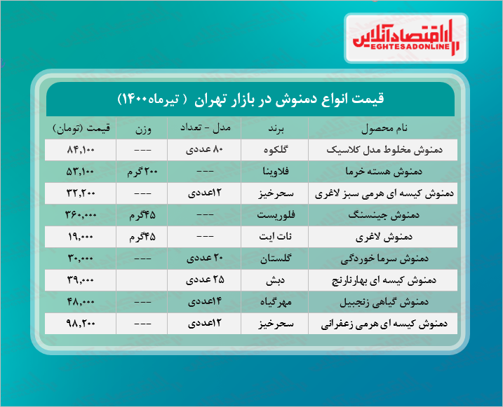 قیمت دمنوش در بازار (تیر۱۴۰۰) + جدول