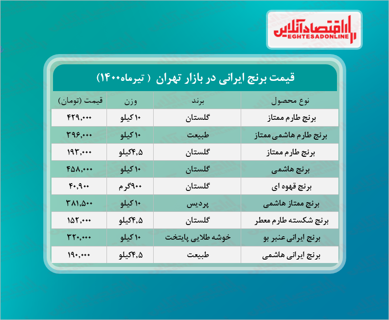 قیمت جدید برنج در بازار (تیر۱۴۰۰) + جدول