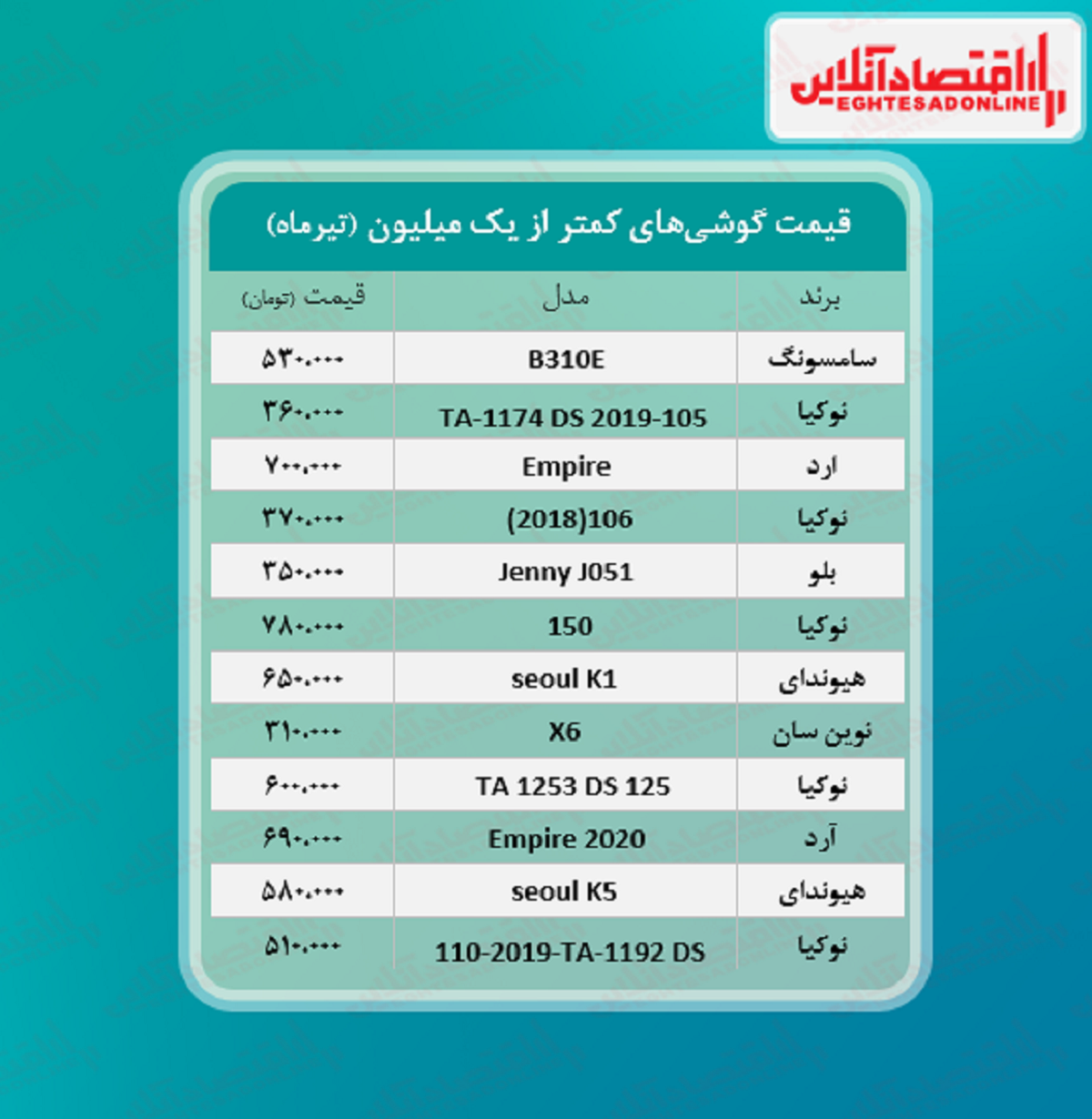 قیمت گوشی (محدوده یک میلیون تومان)