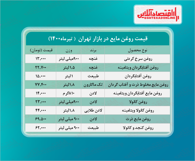 قیمت انواع روغن مایع در بازار (تیرماه۱۴۰۰) + جدول