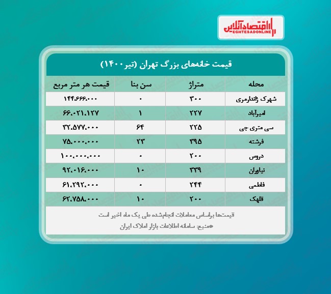 خانه های بزرگ تهران چند؟