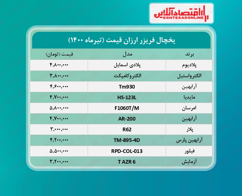 ارزان ترین یخچال های بازار چند؟ /۱۳تیرماه