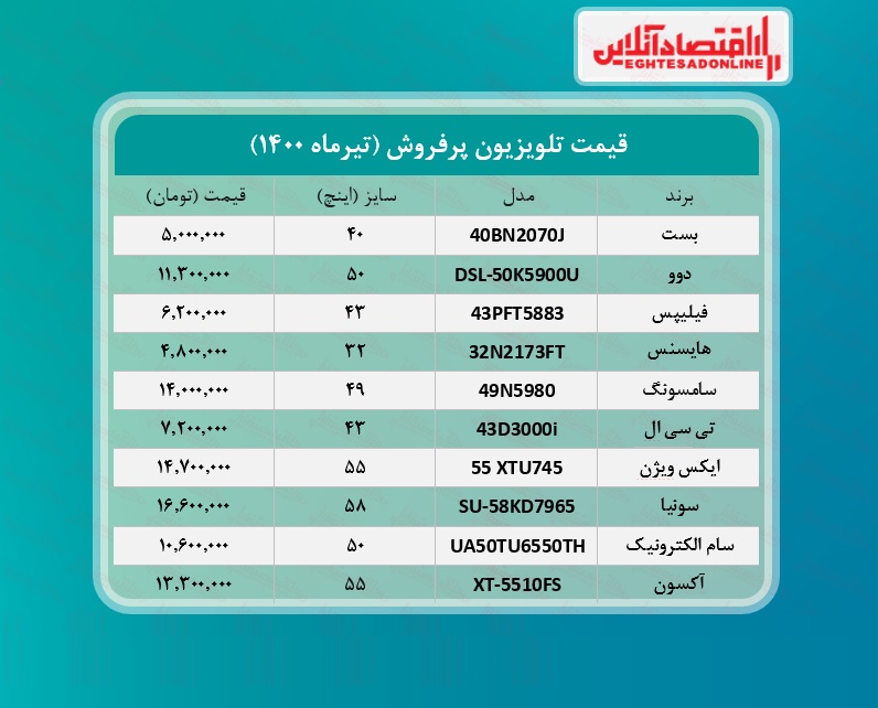 پرطرفدارترین تلویزیون های بازار چند؟  /۱۳تیرماه