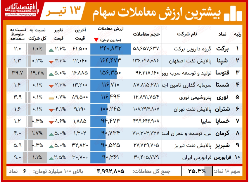 بیش ترین ارزش معاملات در بورس امروز (۱۳ تیر ۱۴۰۰) / برکت با تنها ۲۴۰میلیارد تومان به صدر جدول رسید!