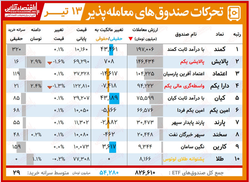 گزارش روزانه صندوق های  ETF‌(۱۳تیر ۱۴۰۰) / سقوط معاملات صندوق‌ها به زیر هزار میلیارد تومان!