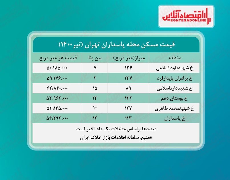 یک خانه در گران‌ترین محله شرق تهران چند؟