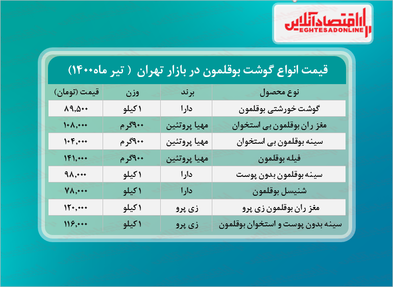 قیمت گوشت بوقلمون در بازار (تیر۱۴۰۰) + جدول