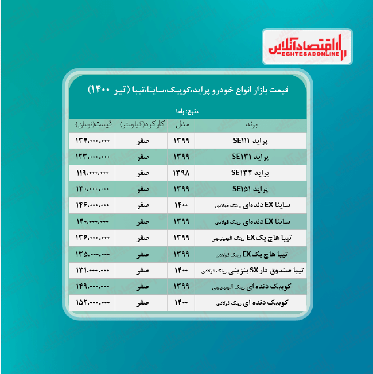 پراید ۱۳۴میلیون شد/قیمت جدید ساینا، کوییک و تیبا در بازار + جدول