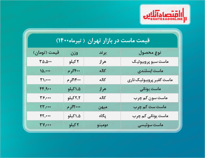 قیمت جدید ماست در بازار ( تیر۱۴۰۰)