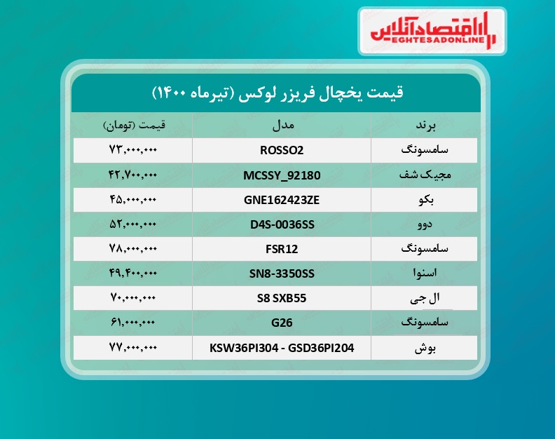 گران ترین یخچال های بازار چند؟ /۱۵تیرماه