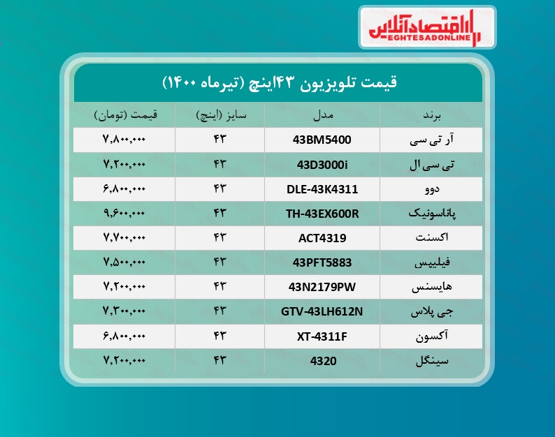 قیمت انواع تلویزیون‌ های ۴۳اینچ +جدول /۱۵تیرماه