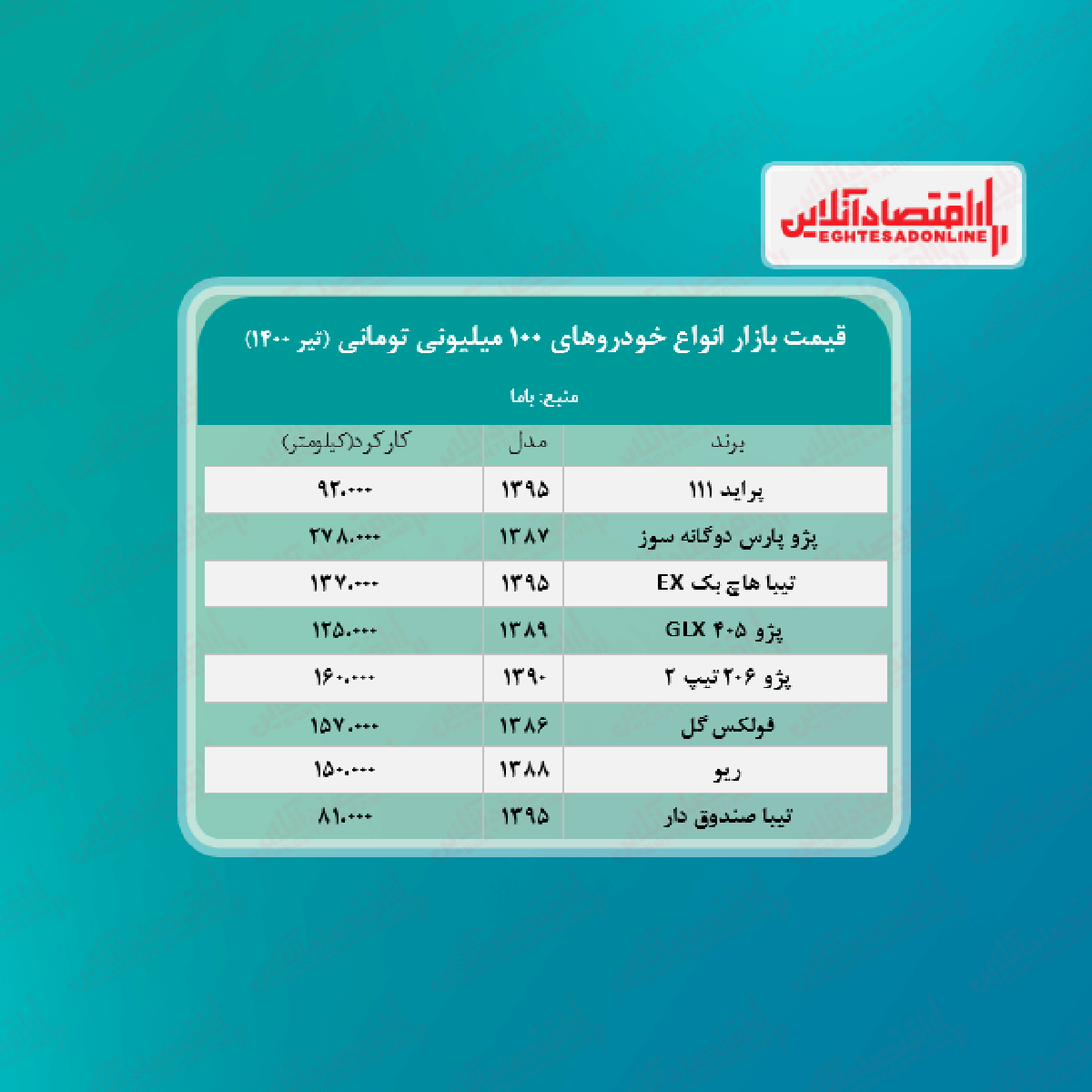 با ۱۰۰ میلیون چه خودرویی می‌توان خرید؟ + جدول