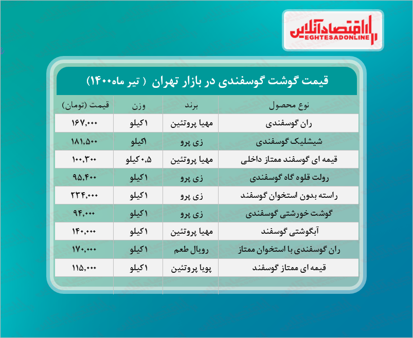 قیمت جدید گوشت گوسفندی (تیر۱۴۰۰) +جدول