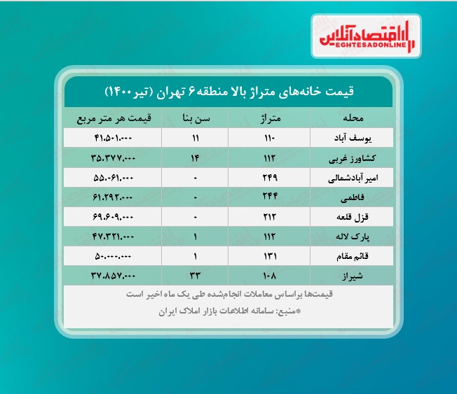 خانه‌های بالای ۱۰۰متر قلب تهران چند؟