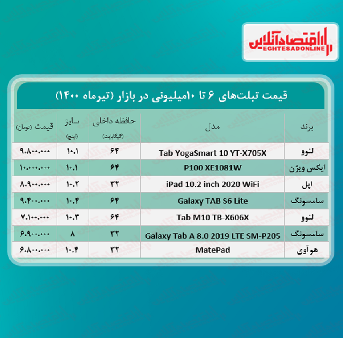 با ۱۰میلیون چه تبلتی می‌ توان خرید؟ + جدول