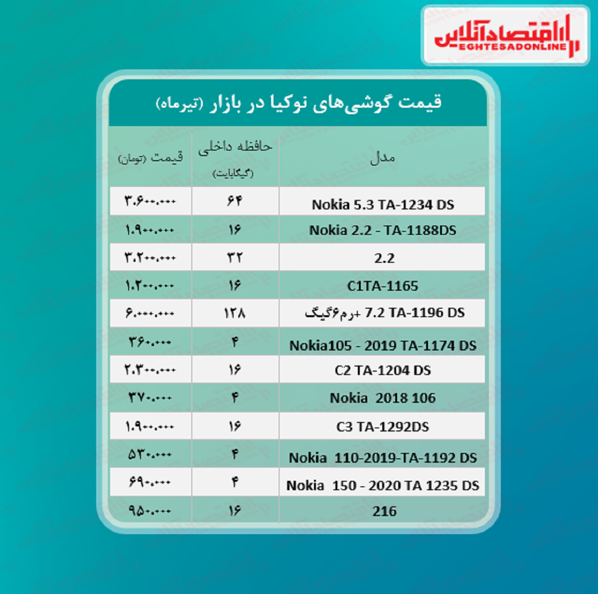 قیمت گوشی نوکیا در بازار / ۱۵تیر