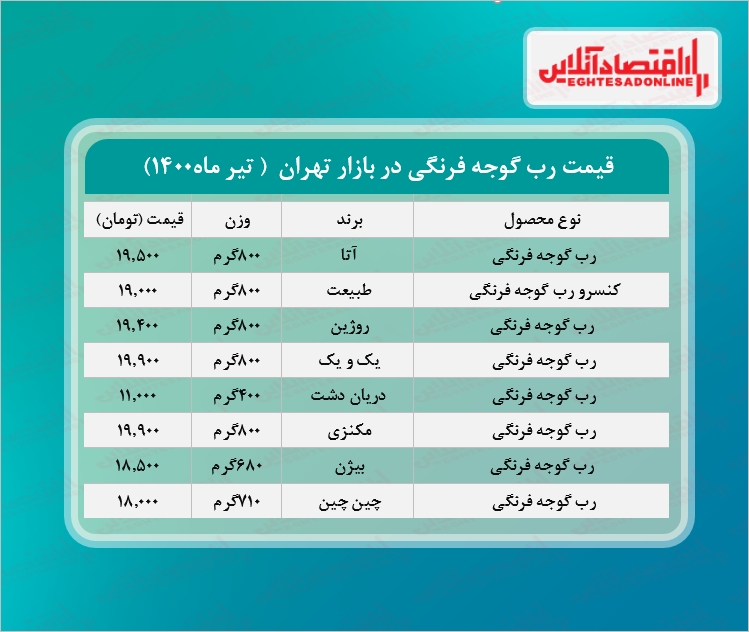 قیمت انواع رب گوجه فرنگی در بازار + جدول