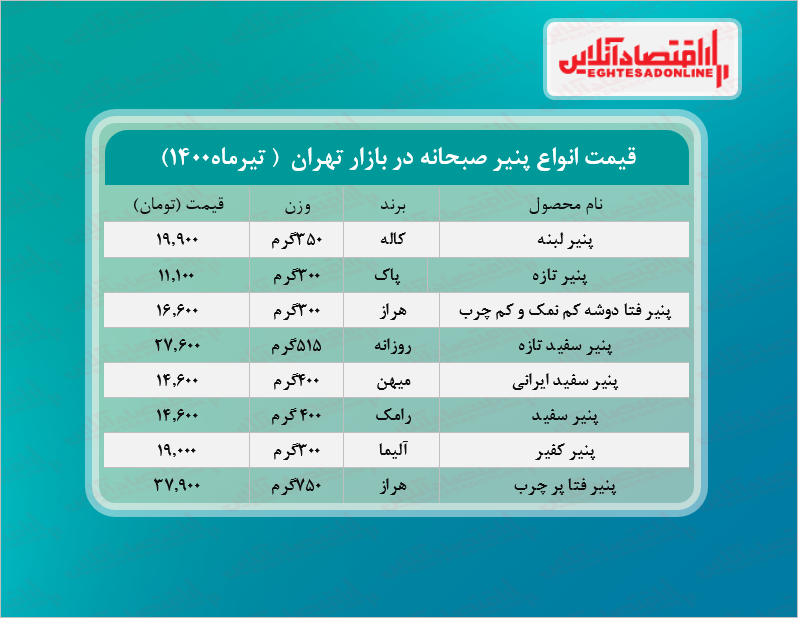 قیمت جدید پنیر صبحانه در بازار (تیر۱۴۰۰) + جدول