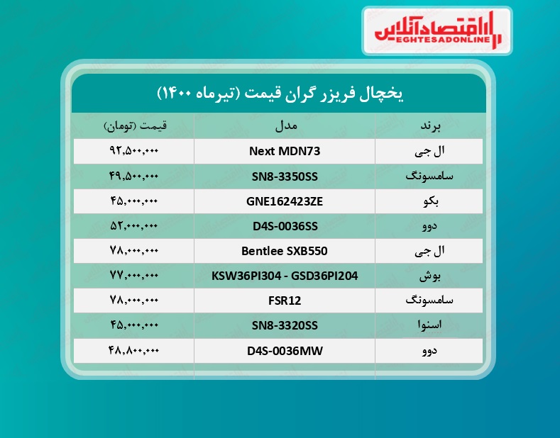 قیمت لوکس‌ ترین یخچال‌ های بازار +جدول /۱۶تیرماه