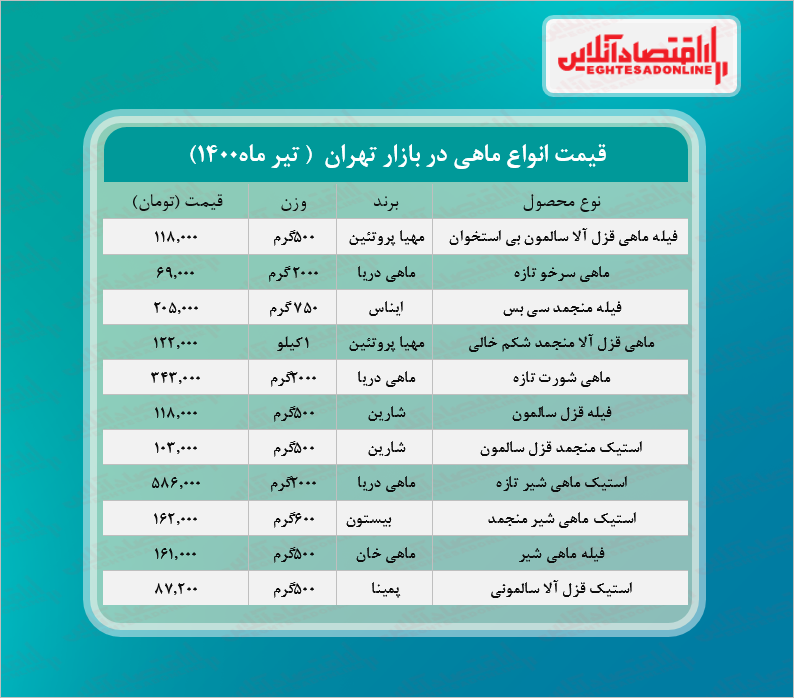 قیمت انواع ماهی در بازار (تیر۱۴۰۰) + جدول