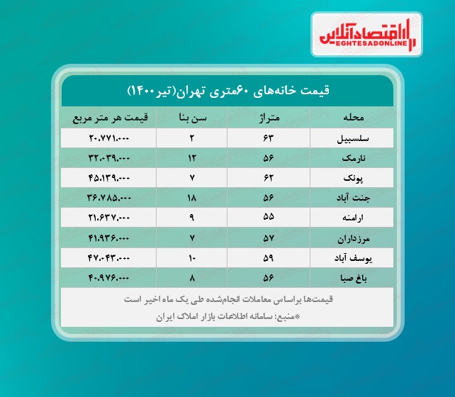 یک خانه ۶۰ متری در تهران چند؟