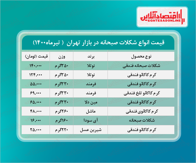 انواع شکلات صبحانه در بازار چند؟ +جدول