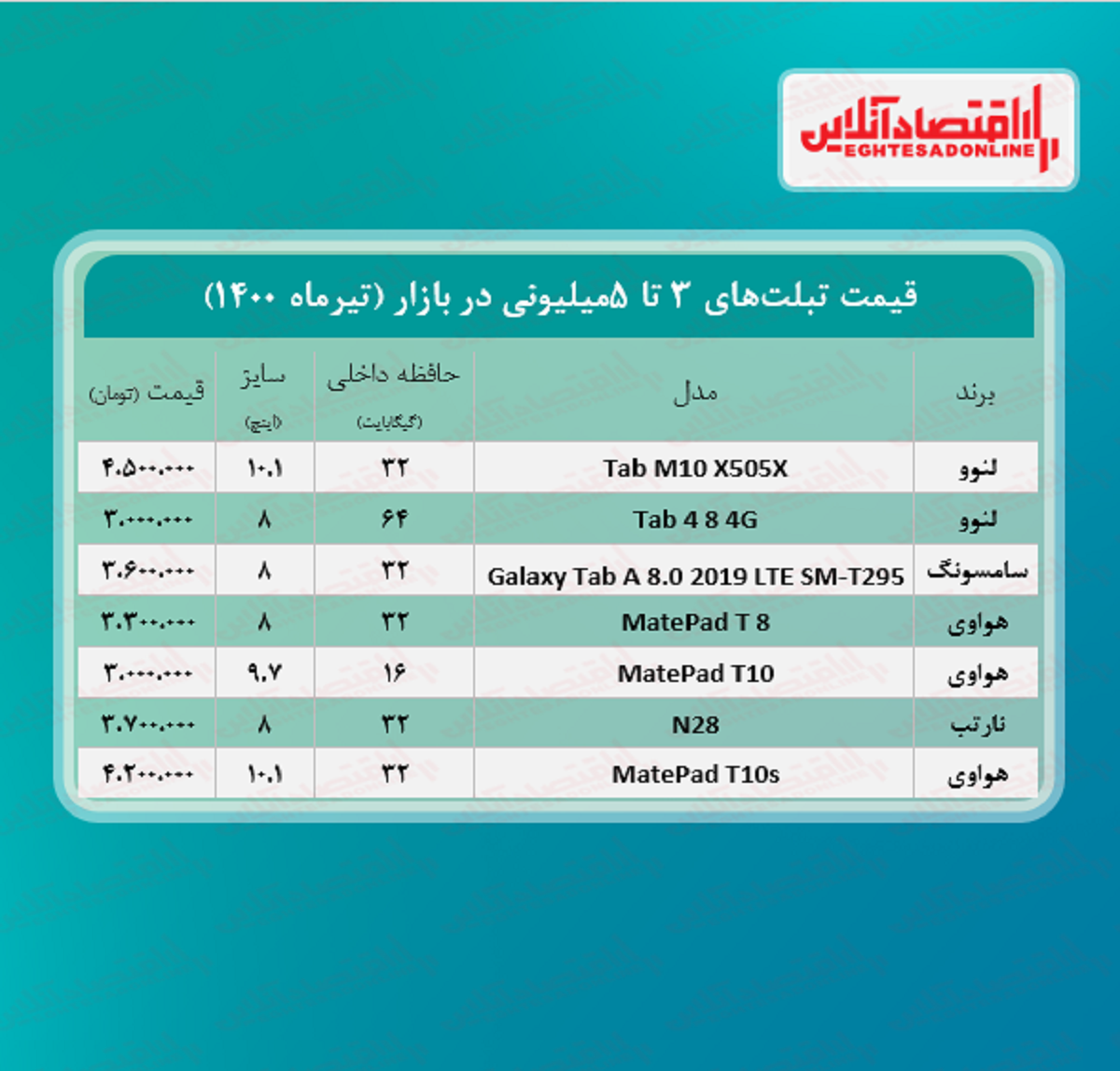 با ۵میلیون چه تبلتی می‌توان خرید؟ +جدول