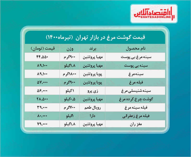 قیمت جدید گوشت مرغ در بازار (تیر۱۴۰۰) + جدول