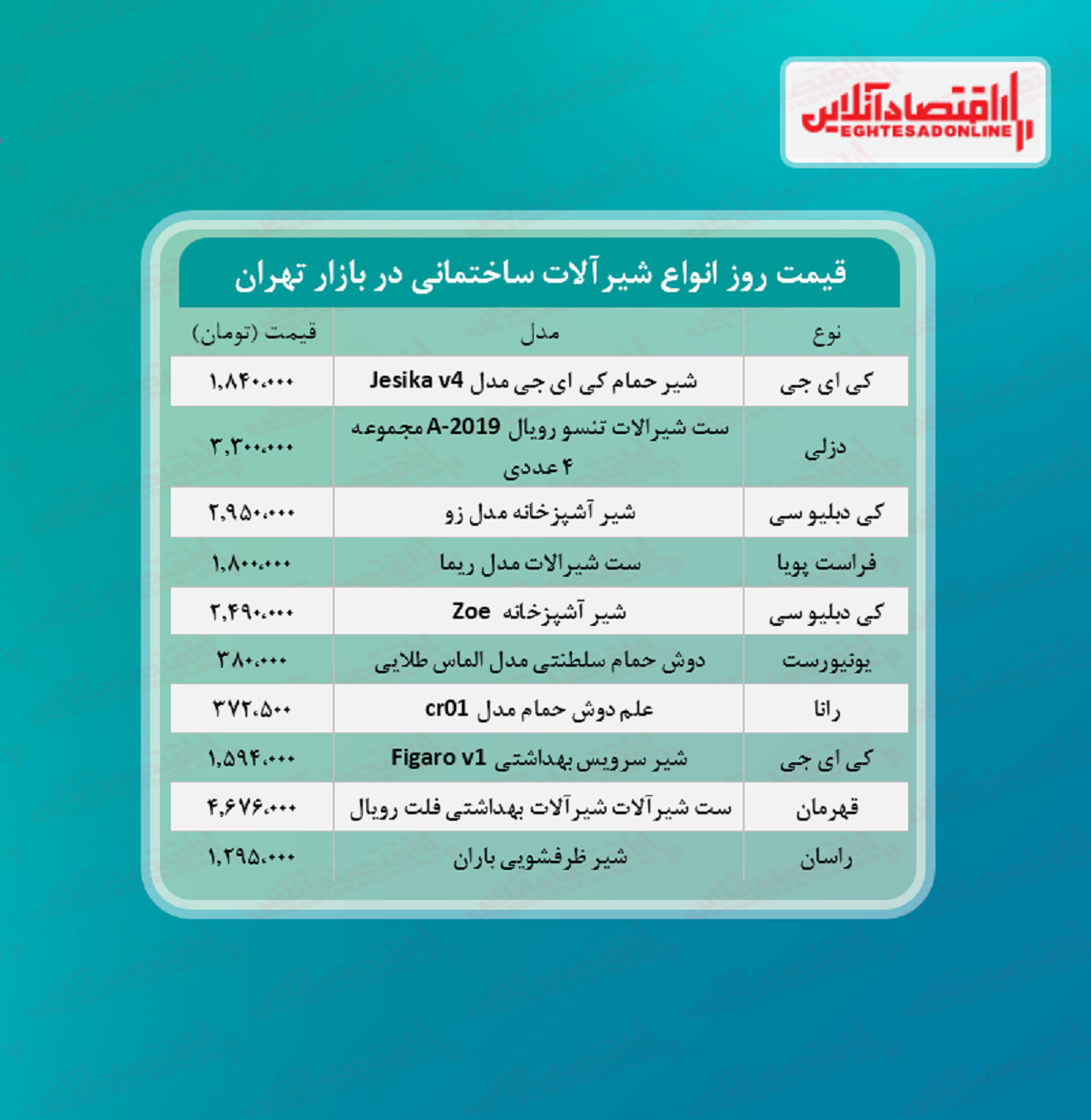 قیمت روز انواع  شیرآلات ساختمانی در بازار(۱۴۰۰/۴/۱۸)