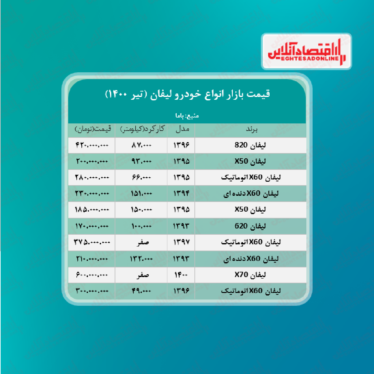 لیفان ایکس ۶۰، ۳۷۵ میلیون تومان شد + جدول