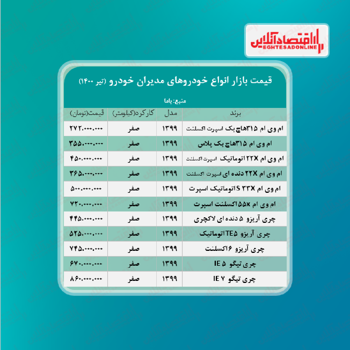 قیمت تیگو ۵ مدیران خودرو + جدول