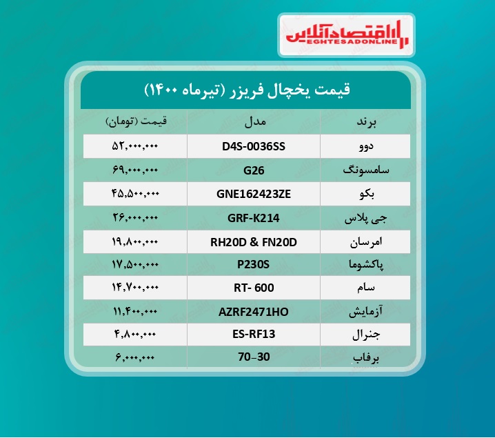 قیمت جدید انواع یخچال فریزر  /۱۹تیرماه