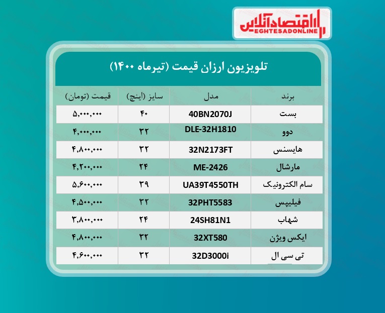 ارزان ترین تلویزیون های بازار چند؟ /۱۹تیرماه