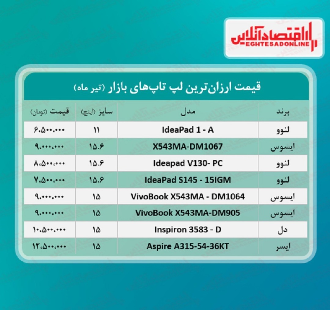 ارزان ‌ترین لپ تاپ ‌های بازار چند؟ / ۱۹تیر۱۴۰۰