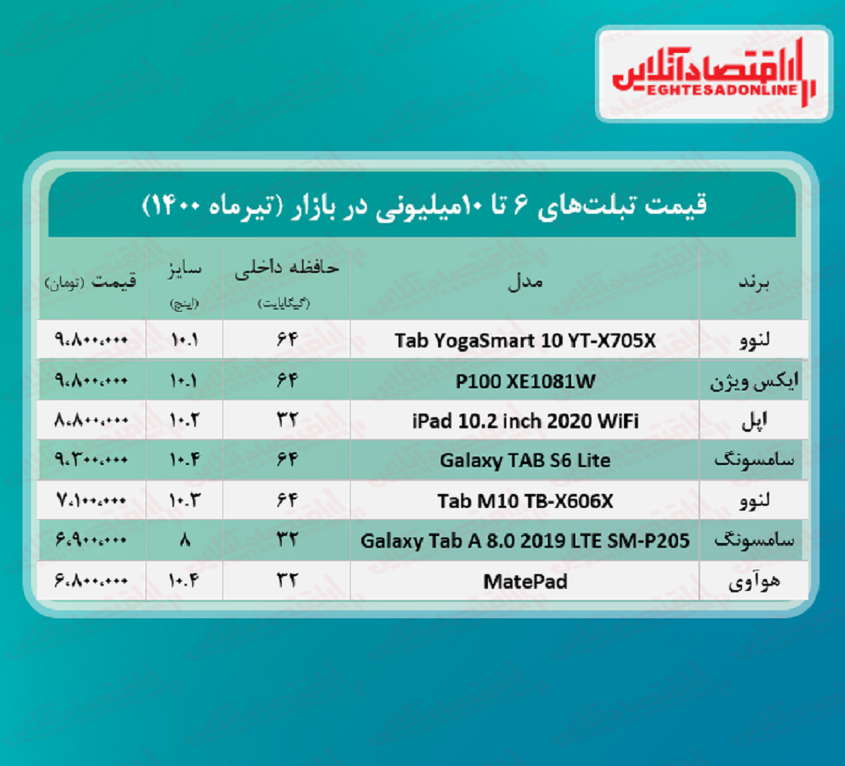 با ۱۰میلیون چه تبلتی می‌ توان خرید؟ + جدول