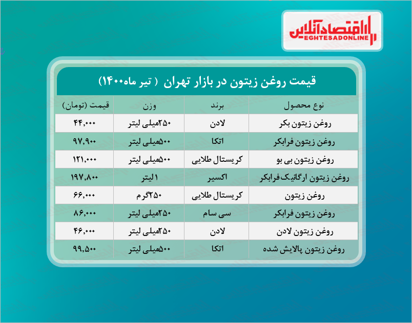 قیمت انواع روغن زیتون در بازار (تیر۱۴۰۰) + جدول