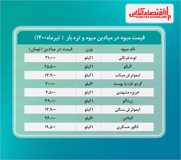 قیمت گردو تازه با پوست در میادین تره بار چند؟