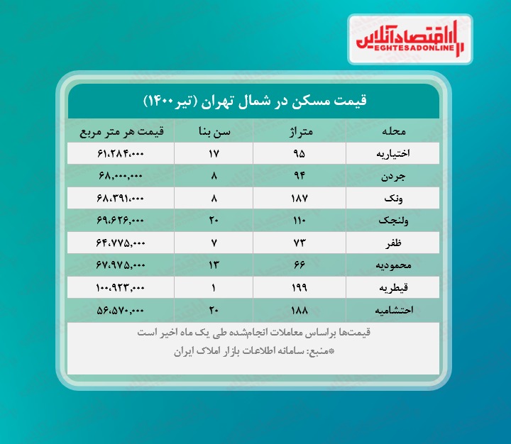 یک خانه در شمال تهران چند؟