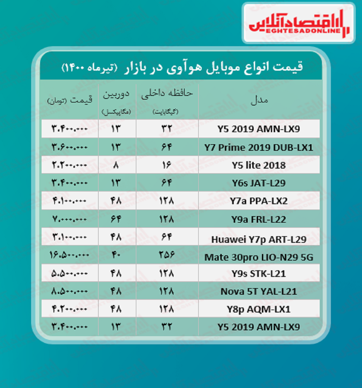 انواع موبایل هوآوی چند؟ +جدول