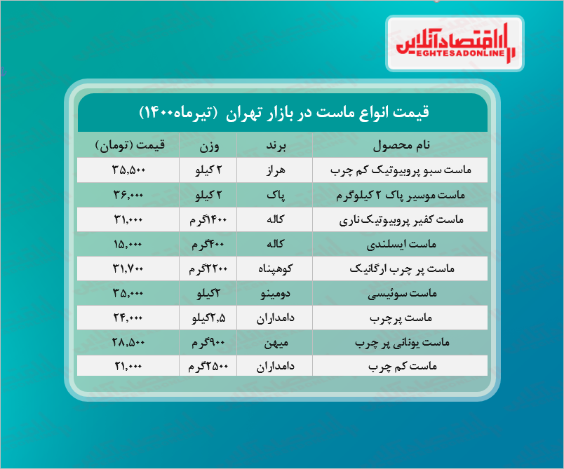 قیمت جدید ماست در بازار ( تیر۱۴۰۰)