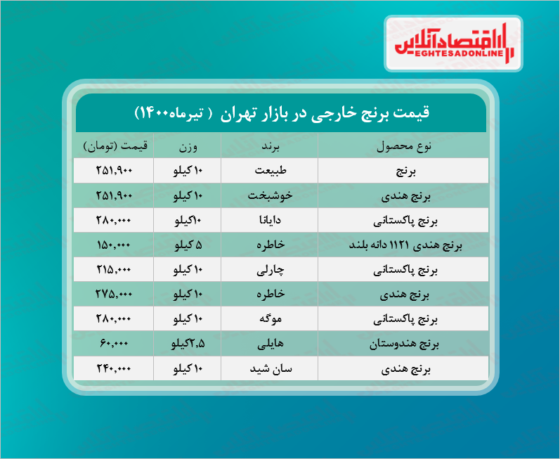 قیمت جدید برنج خارجی در بازار (تیر۱۴۰۰) + جدول